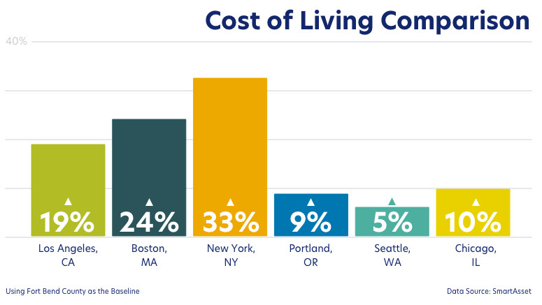 Cost of living comparison graph